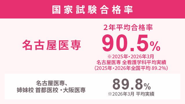 ひとり1人に合せた個別対策で屈指の資格合格実績