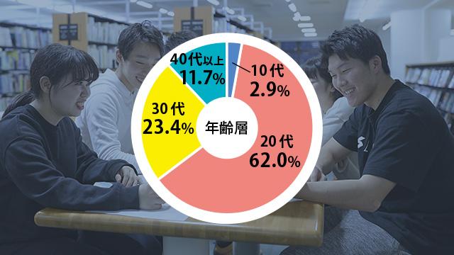 10代～70代まで、幅広い世代が学んでいます。