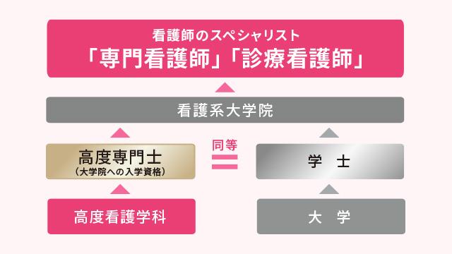 都内の専門学校で唯一の4年課程看護師養成科
