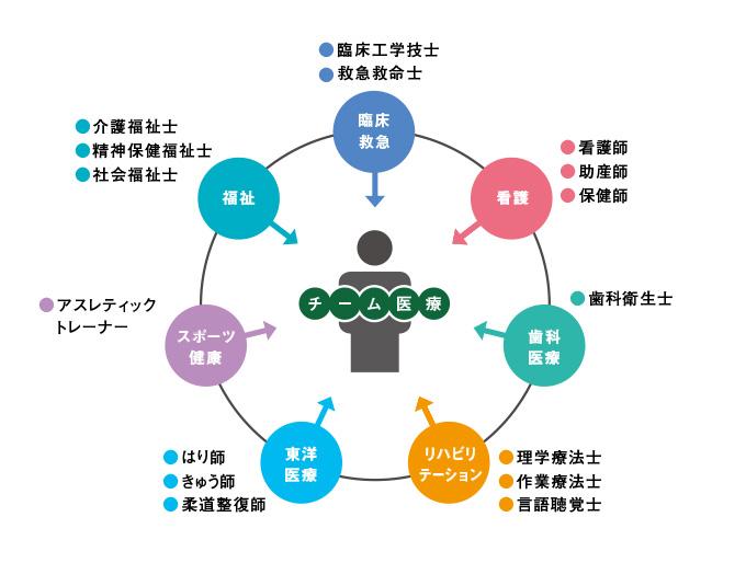 今、現場では「チーム医療」が必要不可欠