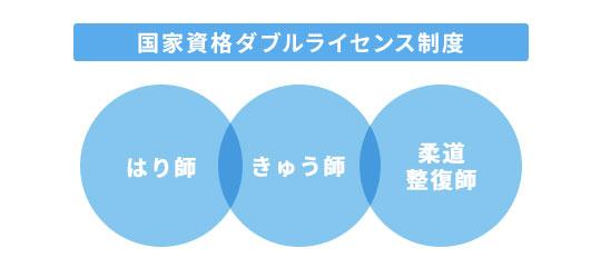 就職や独立開業に有利！「２つの国家資格」や「スポーツの資格・スキル」が取得できる