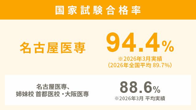 万全の国家試験対策で理学療法士の資格取得へ！