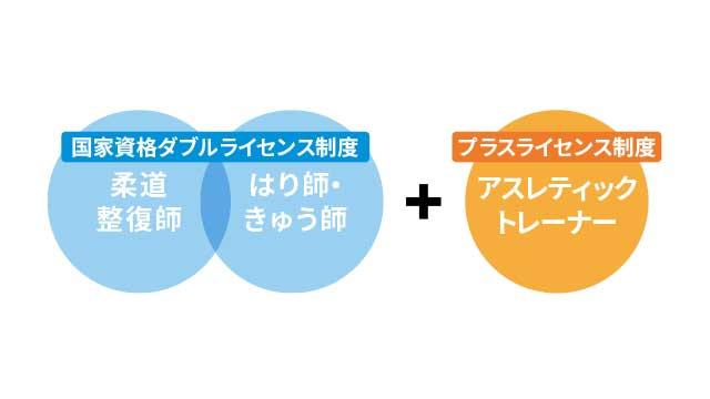 「2つの国家資格」や 「スポーツの資格・スキル」が取得できる