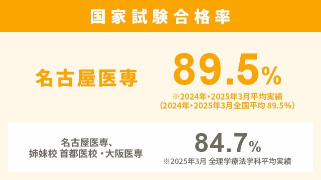 万全の国家試験対策で理学療法士の資格取得へ！