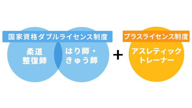 「2つの国家資格」や 「スポーツの資格・スキル」が取得できる