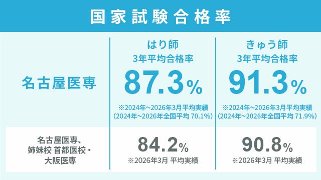 ひとり1人に合せた個別対策で屈指の資格合格実績