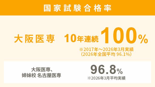 10年連続国家試験合格率100％！ひとり1人に合せた個別対策