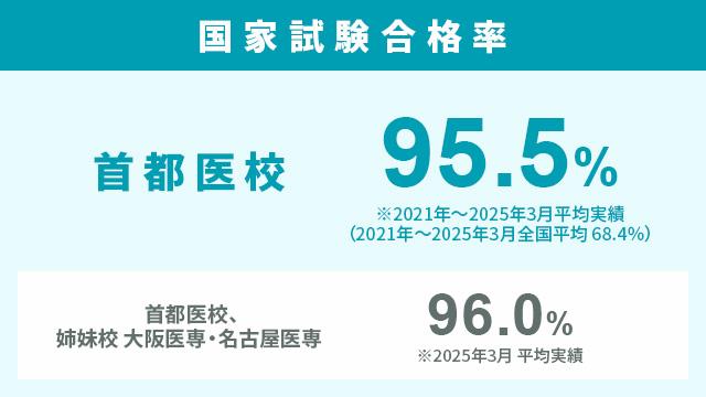 1年間で資格取得・就職を実現！