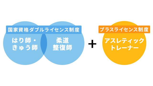 就職や独立開業に有利！