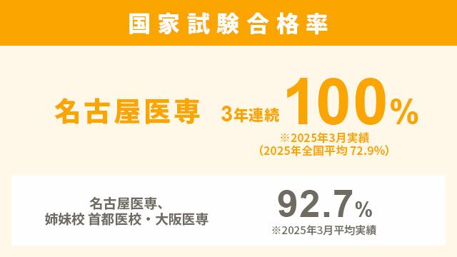 ひとり一人に合せた個別指導で国家試験を徹底対策