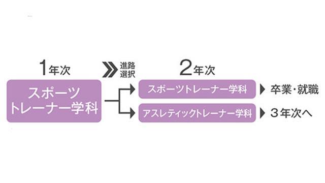 入学後でも選べる!