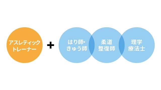 「国家資格」や「スポーツの資格・スキル」が取得できるダブルライセンス制度