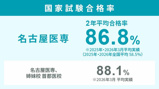 充実の国家試験対策で高い合格実績