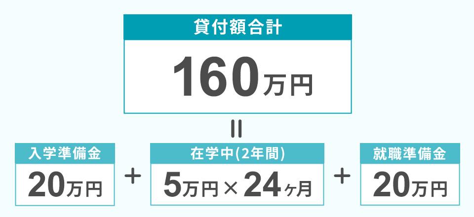 介護福祉士等修学資金制度