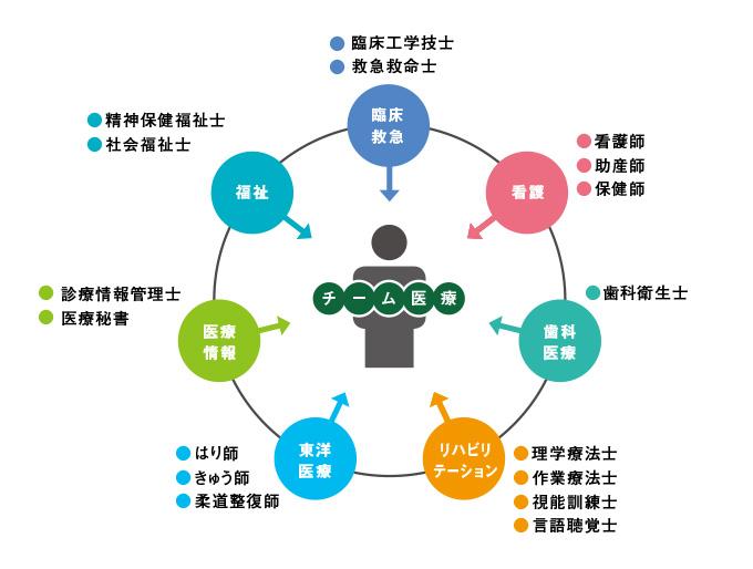 今、現場では「チーム医療」が必要不可欠