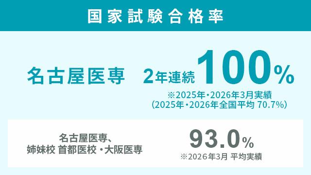 1年で資格取得と就職を可能に！ポイントを絞った内容の授業