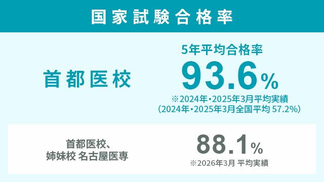 1年間で資格取得・就職を実現！