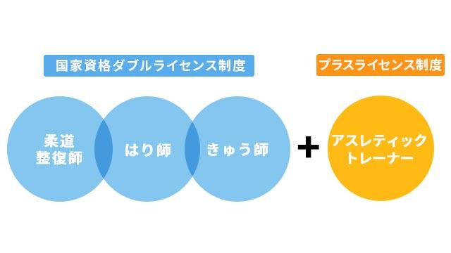 就職や独立開業に有利！