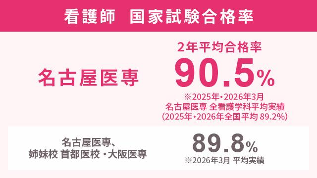 ひとり1人に合せた個別対策で屈指の資格合格実績