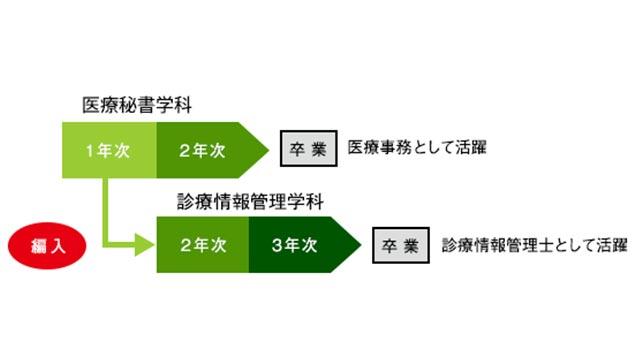 本学科1年次修了後、さらに学べる！診療情報管理学科への編入も