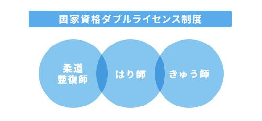 就職や独立開業に有利！「２つの国家資格」国家資格ダブルライセンス制度