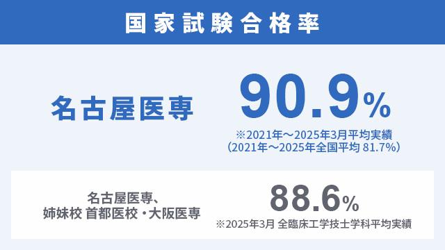 ひとり1人に合わせた個別対策で屈指の資格合格実績