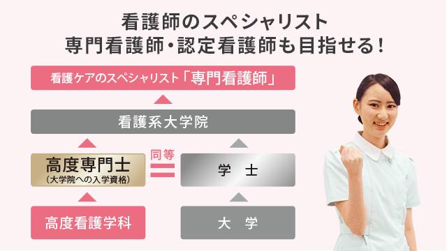 都内の専門学校で唯一の4年課程看護師養成科