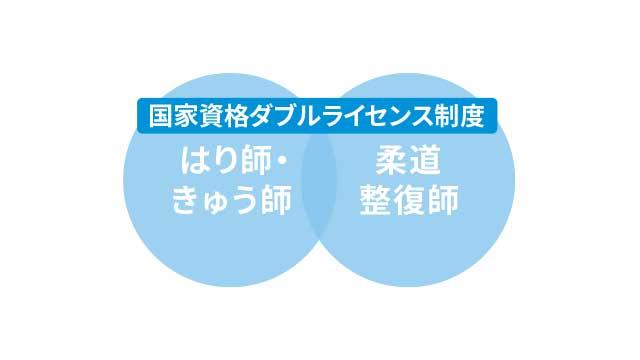 「2つの国家資格」や 「スポーツの資格・スキル」が取得できる