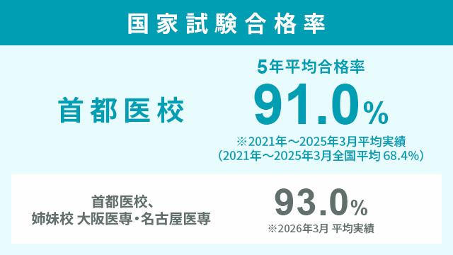 1年間で資格取得・就職を実現！