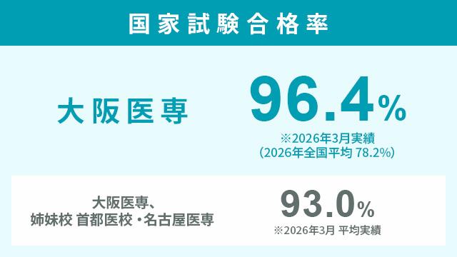 1年間で資格取得・就職を実現！
