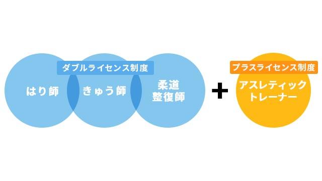 就職や独立開業に有利！
