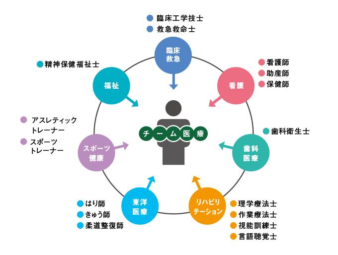 今、現場では「チーム医療」が必要不可欠