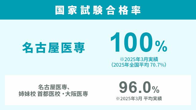 1年で資格取得と就職を可能に！ポイントを絞った内容の授業