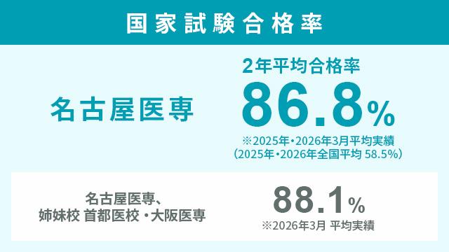 弱点を分析し、照準を絞った授業を展開1年間で確実に資格取得と就職を可能に！
