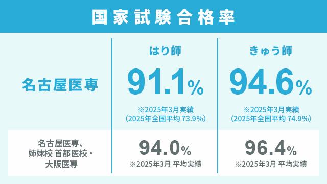 ひとり1人に合せた個別対策で屈指の資格合格実績