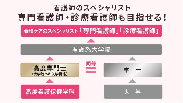 大阪府内で唯一の『看護師・保健師』統合カリキュラム　国が認める公的称号「高度専門士」の取得！