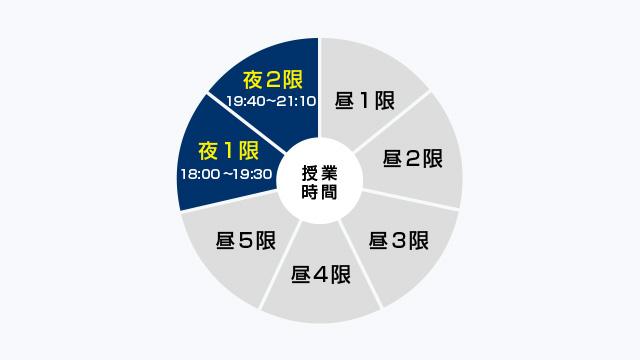 授業時間は18:00～21:10まで