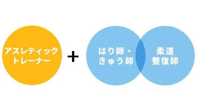 「国家資格」や「スポーツの資格・スキル」が取得できる ダブルライセンス制度